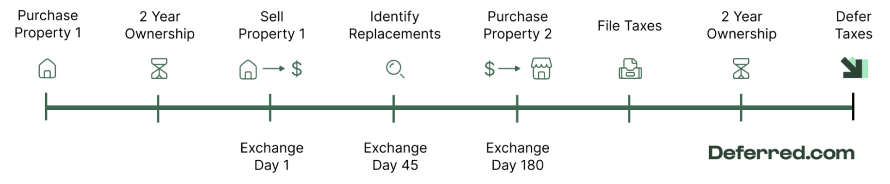 Deferred Process Overview